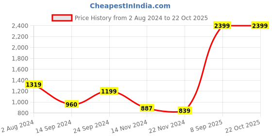 tatacliq.com MADAME Teal Regular Fit Top madame Price History Graph from 2 Aug 2024 to 22 Oct 2025