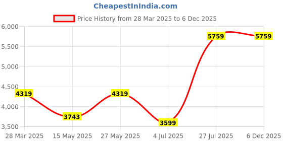 tatacliq.com MADAME Teal Solid Coat madame Price History Graph from 28 Mar 2025 to 6 Dec 2025