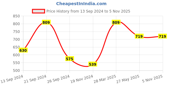 tatacliq.com MADAME Turquoise & Black Printed Top madame Price History Graph from 13 Sep 2024 to 4 Nov 2025