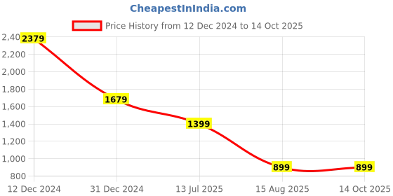 tatacliq.com MADAME Turquoise Plain Top madame Price History Graph from 12 Dec 2024 to 13 Oct 2025