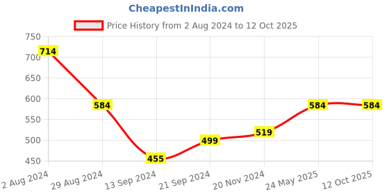 tatacliq.com MADAME Violet Graphic Print Crop Top madame Price History Graph from 2 Aug 2024 to 12 Oct 2025