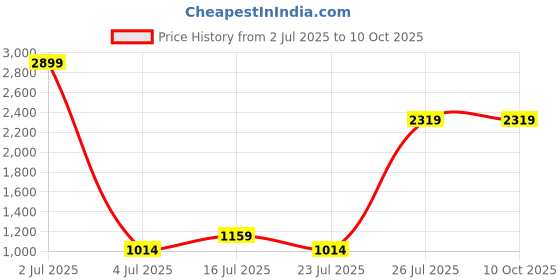 tatacliq.com Madame Violet Polyester Solid Blazer madame Price History Graph from 2 Jul 2025 to 10 Oct 2025