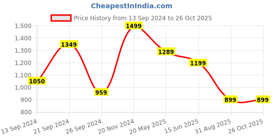 tatacliq.com MADAME White & Black Cotton Stripes Bodycon Dress madame Price History Graph from 13 Sep 2024 to 26 Oct 2025