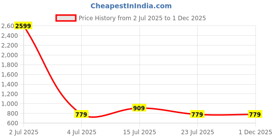 tatacliq.com Madame White Blended Printed Midi A-Line Dress madame Price History Graph from 2 Jul 2025 to 30 Nov 2025