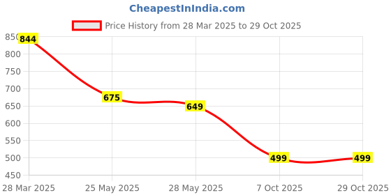 tatacliq.com MADAME White Cotton Graphic Print T-Shirt madame Price History Graph from 28 Mar 2025 to 29 Oct 2025