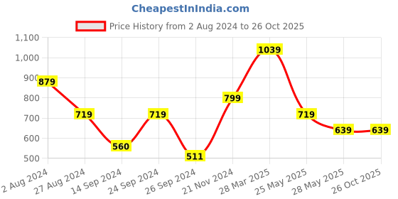 tatacliq.com MADAME White Cotton Printed T-Shirt madame Price History Graph from 2 Aug 2024 to 26 Oct 2025