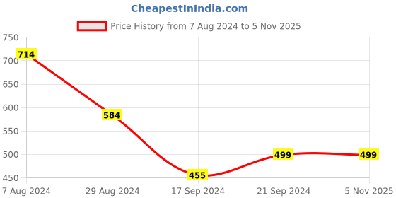 tatacliq.com MADAME White Cotton Printed T-Shirt madame Price History Graph from 7 Aug 2024 to 4 Nov 2025