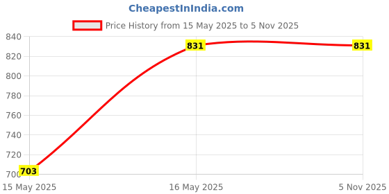 tatacliq.com MADAME White Cotton Printed T-Shirt madame Price History Graph from 15 May 2025 to 3 Nov 2025