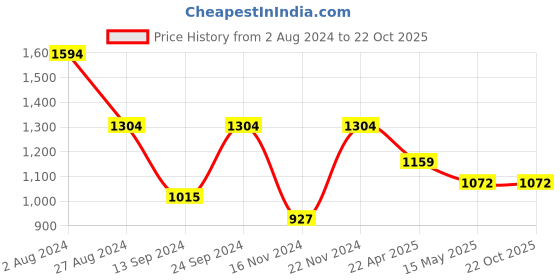 tatacliq.com MADAME White Cotton Regular Fit Mid Rise Jeans madame Price History Graph from 2 Aug 2024 to 21 Oct 2025