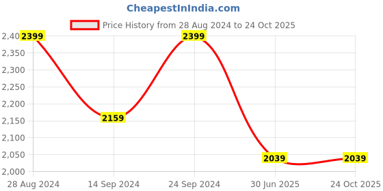 tatacliq.com MADAME White Cotton Regular Fit Mid Rise Jeans madame Price History Graph from 28 Aug 2024 to 24 Oct 2025