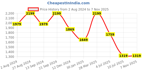 tatacliq.com MADAME White Cotton Slim Fit Mid Rise Jeans madame Price History Graph from 2 Aug 2024 to 3 Nov 2025