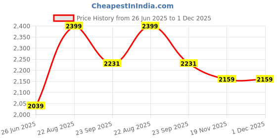 tatacliq.com Madame White Cotton Solid Jeans madame Price History Graph from 26 Jun 2025 to 30 Nov 2025
