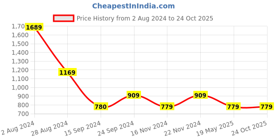 tatacliq.com MADAME White Embellished Crop Top madame Price History Graph from 2 Aug 2024 to 22 Oct 2025