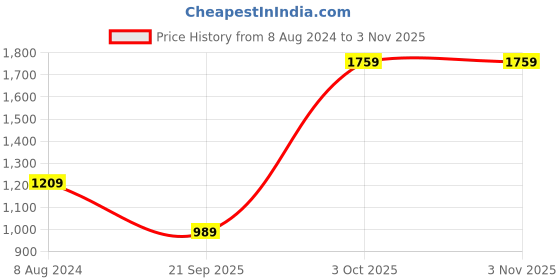 tatacliq.com MADAME White Embellished Sweatshirt madame Price History Graph from 8 Aug 2024 to 3 Nov 2025
