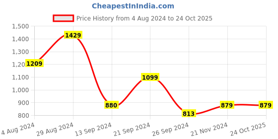 tatacliq.com MADAME White Fleece Graphic Print Hoodie madame Price History Graph from 4 Aug 2024 to 23 Oct 2025
