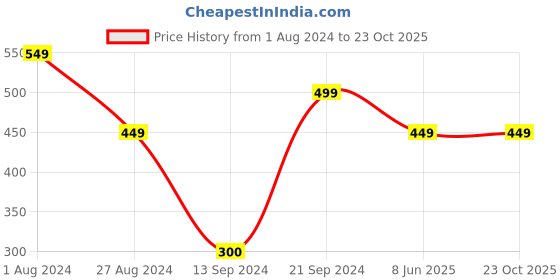 tatacliq.com MADAME White Graphic Print Top madame Price History Graph from 1 Aug 2024 to 22 Oct 2025