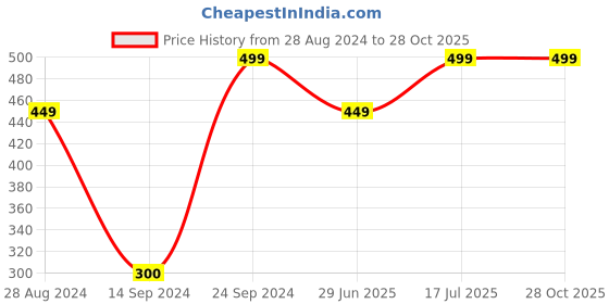 tatacliq.com MADAME White Graphic Print Top madame Price History Graph from 28 Aug 2024 to 28 Oct 2025