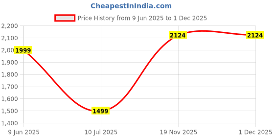tatacliq.com MADAME White Mid Rise Pants madame Price History Graph from 9 Jun 2025 to 30 Nov 2025
