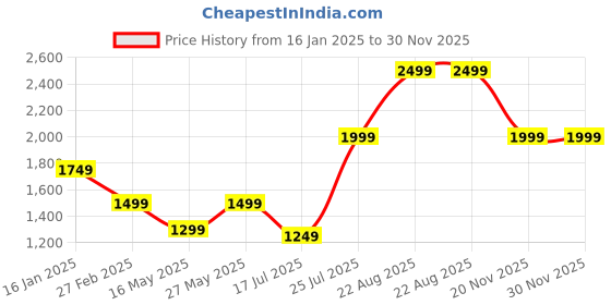 tatacliq.com MADAME White Plain Sweater madame Price History Graph from 16 Jan 2025 to 30 Nov 2025