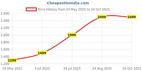 tatacliq.com MADAME White Plain Sweater madame Price History Graph from 24 May 2025 to 24 Oct 2025