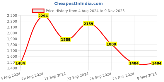 tatacliq.com MADAME White Printed Cardigan madame Price History Graph from 4 Aug 2024 to 7 Nov 2025