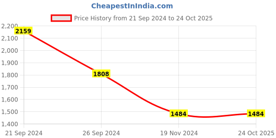 tatacliq.com MADAME White Printed Cardigan madame Price History Graph from 21 Sep 2024 to 23 Oct 2025