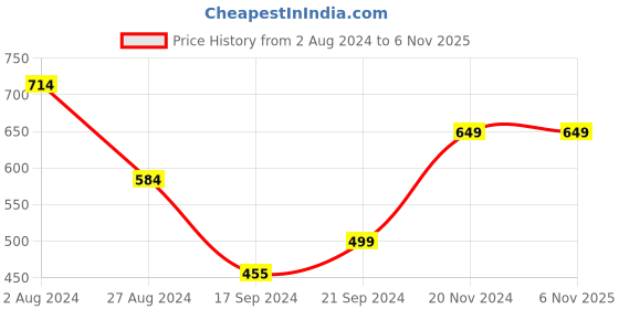 tatacliq.com MADAME White Printed Crop Top madame Price History Graph from 2 Aug 2024 to 5 Nov 2025