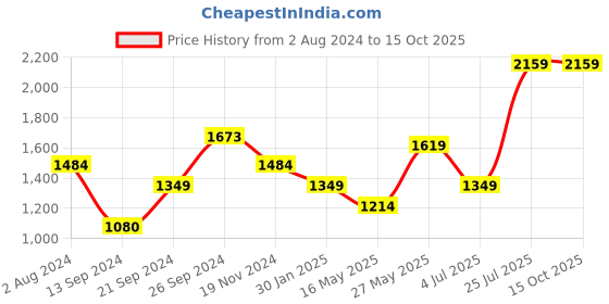 tatacliq.com MADAME White Printed Sweater madame Price History Graph from 2 Aug 2024 to 14 Oct 2025