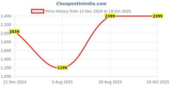 tatacliq.com MADAME White Printed Sweatshirt madame Price History Graph from 12 Dec 2024 to 19 Oct 2025