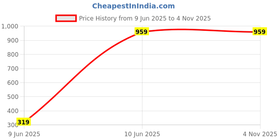 tatacliq.com MADAME White Printed T-Shirt madame Price History Graph from 9 Jun 2025 to 4 Nov 2025