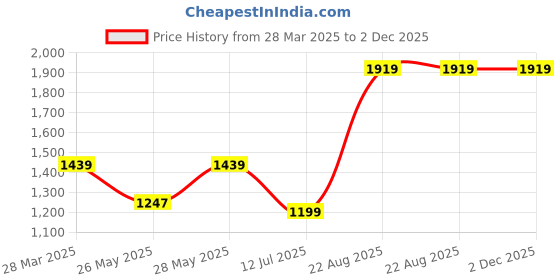 tatacliq.com Madame White Regular Fit Self Pattern Sweater madame Price History Graph from 28 Mar 2025 to 1 Dec 2025