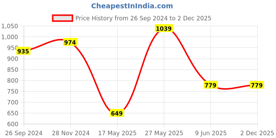 tatacliq.com MADAME White Regular Fit Shirt madame Price History Graph from 26 Sep 2024 to 2 Dec 2025