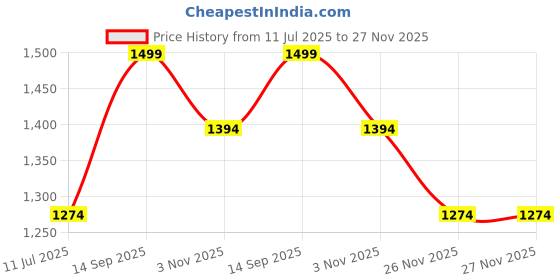 tatacliq.com Madame White Regular Fit Shirt madame Price History Graph from 11 Jul 2025 to 27 Nov 2025