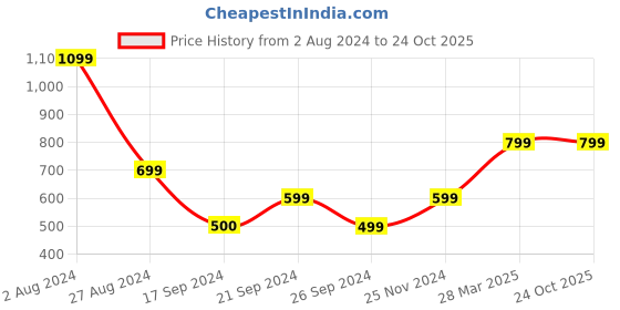 tatacliq.com MADAME White Regular Fit Shorts madame Price History Graph from 2 Aug 2024 to 24 Oct 2025