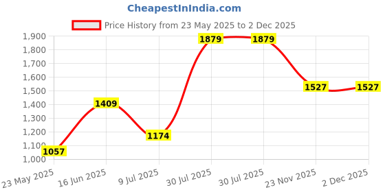 tatacliq.com MADAME White Regular Fit Sweatshirt madame Price History Graph from 23 May 2025 to 2 Dec 2025