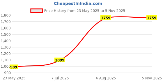 tatacliq.com MADAME White Regular Fit Sweatshirt madame Price History Graph from 23 May 2025 to 3 Nov 2025