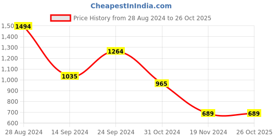 tatacliq.com MADAME White Regular Fit Top madame Price History Graph from 28 Aug 2024 to 25 Oct 2025