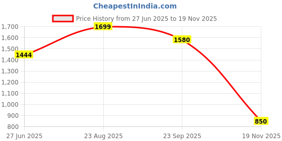 tatacliq.com Madame White Regular Fit Top madame Price History Graph from 27 Jun 2025 to 19 Nov 2025