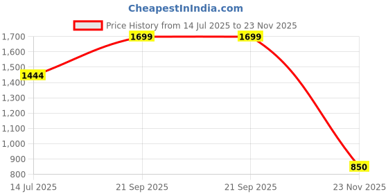 tatacliq.com Madame White Regular Fit Top madame Price History Graph from 14 Jul 2025 to 23 Nov 2025