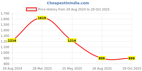 tatacliq.com MADAME White Self Design Top madame Price History Graph from 29 Aug 2024 to 27 Oct 2025