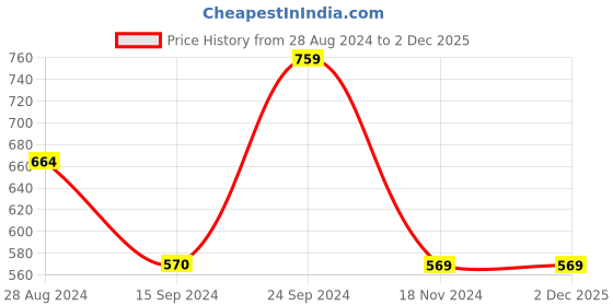 tatacliq.com MADAME White Semi Fitted Elasticated Culottes madame Price History Graph from 28 Aug 2024 to 2 Dec 2025