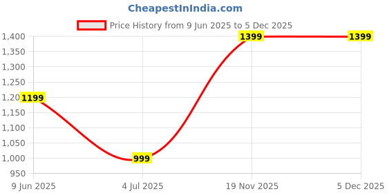 tatacliq.com MADAME White Solid Shorts madame Price History Graph from 9 Jun 2025 to 5 Dec 2025
