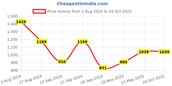 tatacliq.com MADAME White Textured Crop Top madame Price History Graph from 2 Aug 2024 to 23 Oct 2025