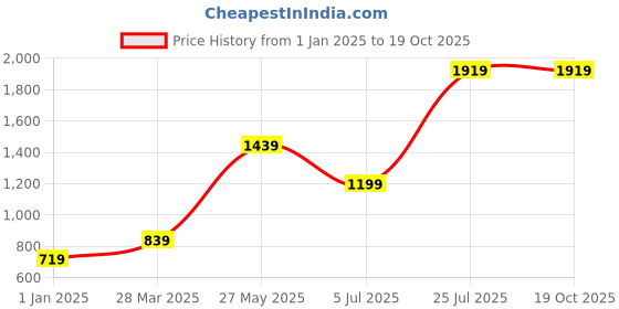 tatacliq.com MADAME WhitePrint Full Sleeves Sweatshirt madame Price History Graph from 1 Jan 2025 to 18 Oct 2025