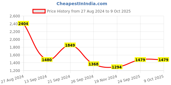tatacliq.com MADAME Wine Midi Jumpsuit madame Price History Graph from 27 Aug 2024 to 9 Oct 2025