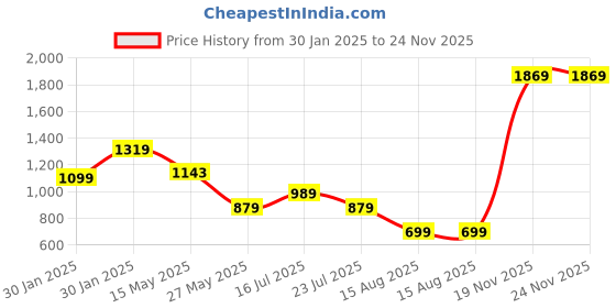 tatacliq.com MADAME Wine Plain Jeggings madame Price History Graph from 30 Jan 2025 to 23 Nov 2025