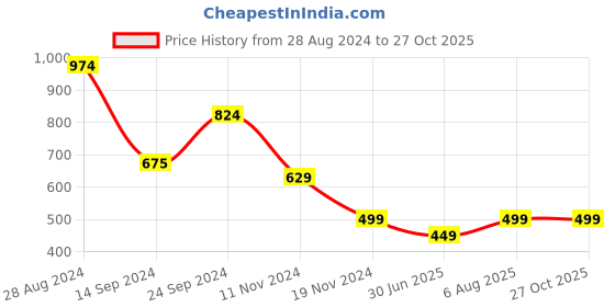 tatacliq.com MADAME Wine Printed Crop Top madame Price History Graph from 28 Aug 2024 to 26 Oct 2025