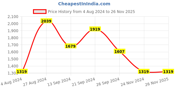 tatacliq.com MADAME Wine Regular Fit Cardigan madame Price History Graph from 4 Aug 2024 to 26 Nov 2025