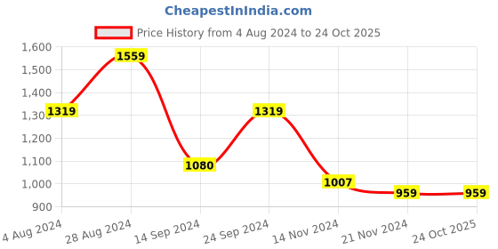 tatacliq.com MADAME Wine Regular Fit Crop Top madame Price History Graph from 4 Aug 2024 to 22 Oct 2025