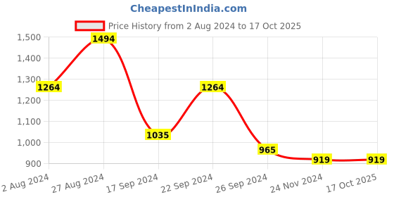 tatacliq.com MADAME Wine Regular Fit Shirt madame Price History Graph from 2 Aug 2024 to 16 Oct 2025